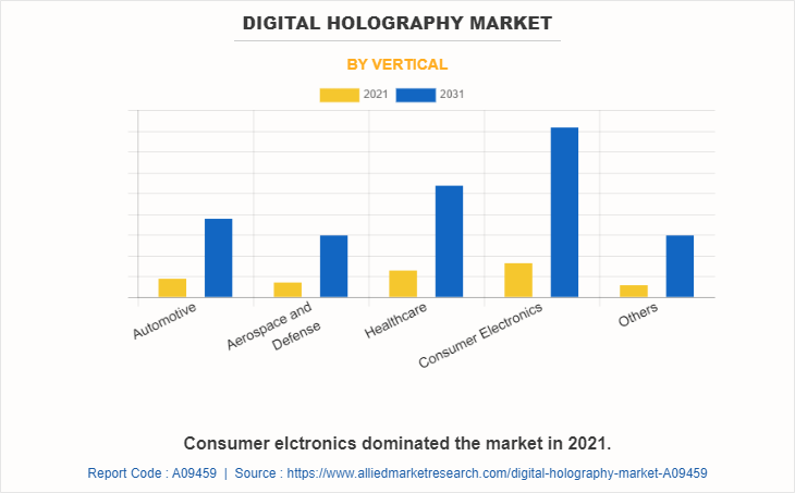 Digital Holography Market by Vertical
