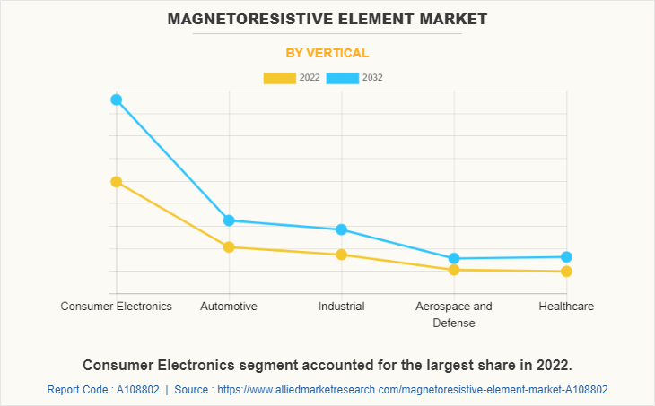 Magnetoresistive Element Market by Vertical