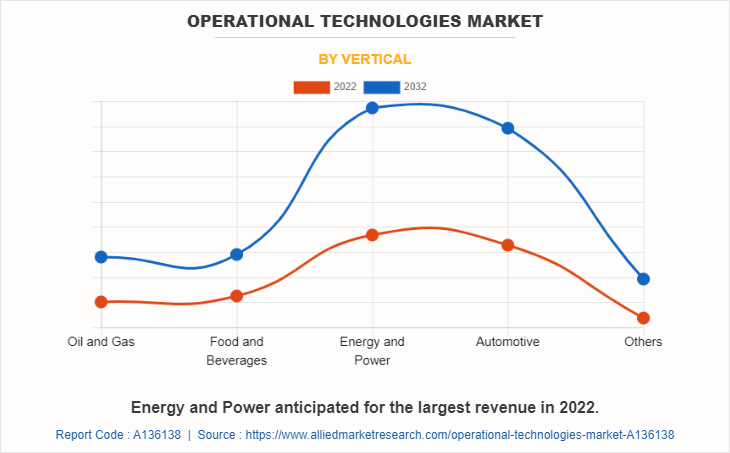 Operational Technologies Market by Vertical