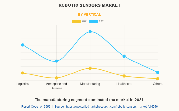Robotic Sensors Market by Vertical