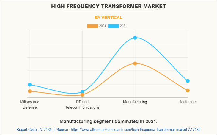 High Frequency Transformer Market by Vertical