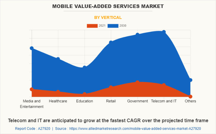 Mobile Value-Added Services Market by Vertical