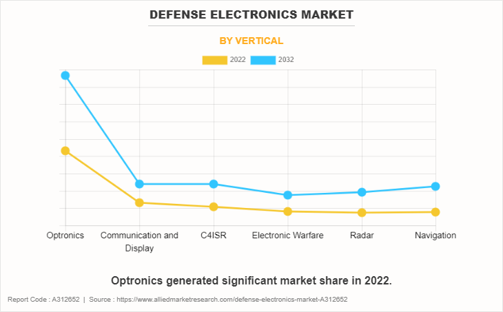 Defense Electronics Market by Vertical