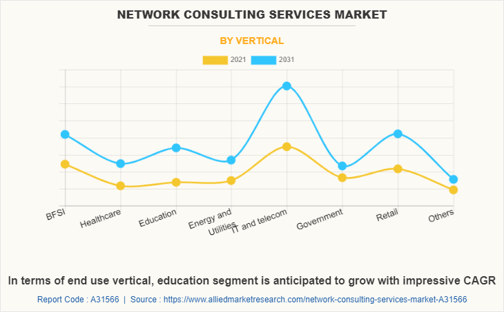 Network Consulting Services Market by Vertical