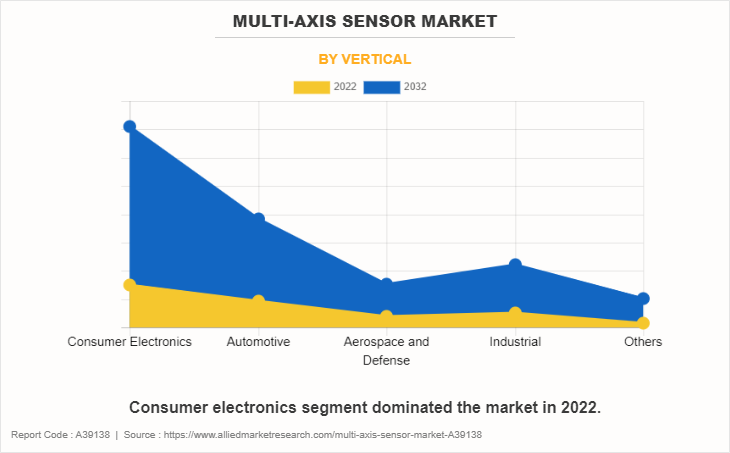 Multi-Axis Sensor Market by Vertical
