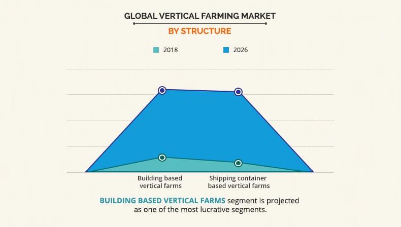 Vertical Farming Market by Structure