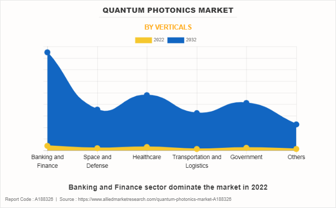 Quantum Photonics Market by Verticals