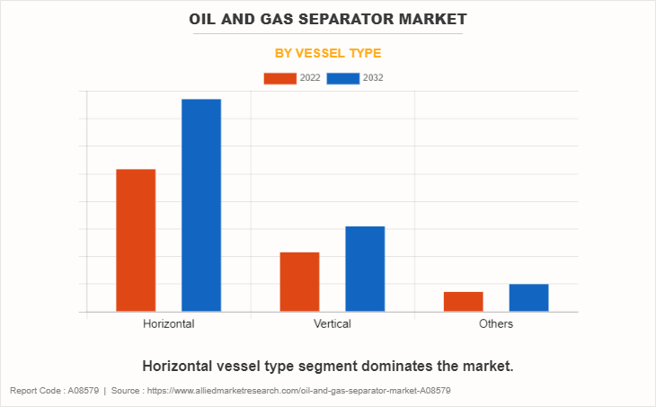 Oil and Gas Separator Market by Vessel Type