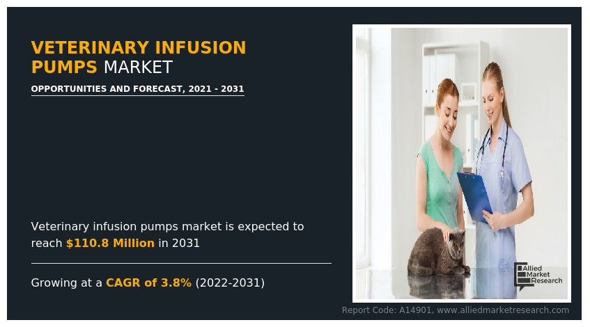Veterinary Infusion Pumps Market