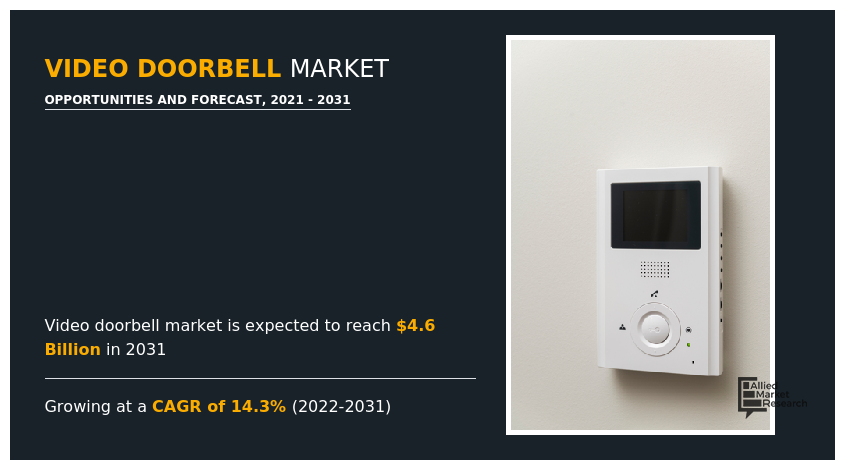 Video Doorbell Market, Video Doorbell Market, Video Doorbell Market size, Video Doorbell Market share, Video Doorbell Market trends, Video Doorbell Market growth, Video Doorbell Market analysis, Video Doorbell Market forecast, Video Doorbell Market opportunity