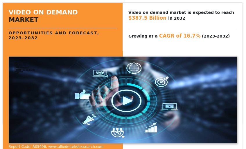 Video On Demand Market