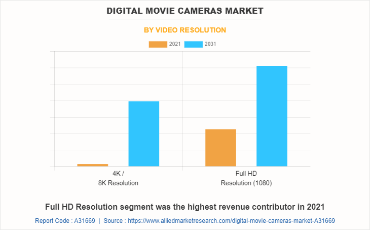 Digital Movie Cameras Market by Video Resolution