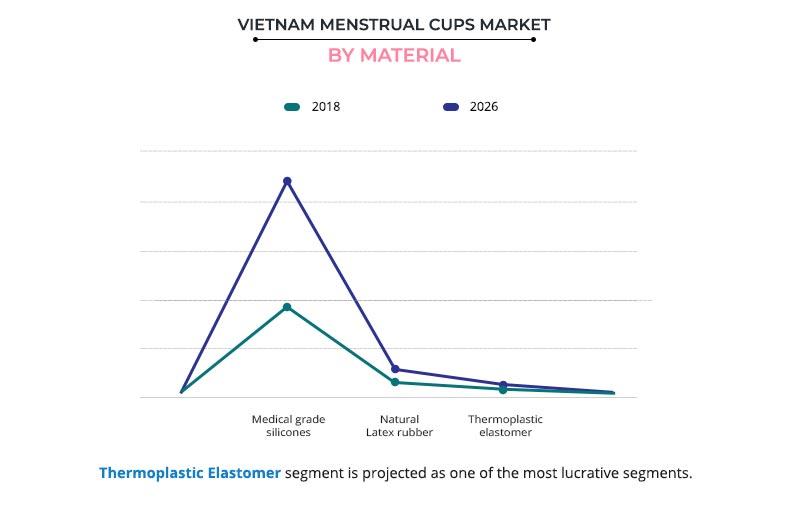 Vietnam Menstrual Cups Market By Material