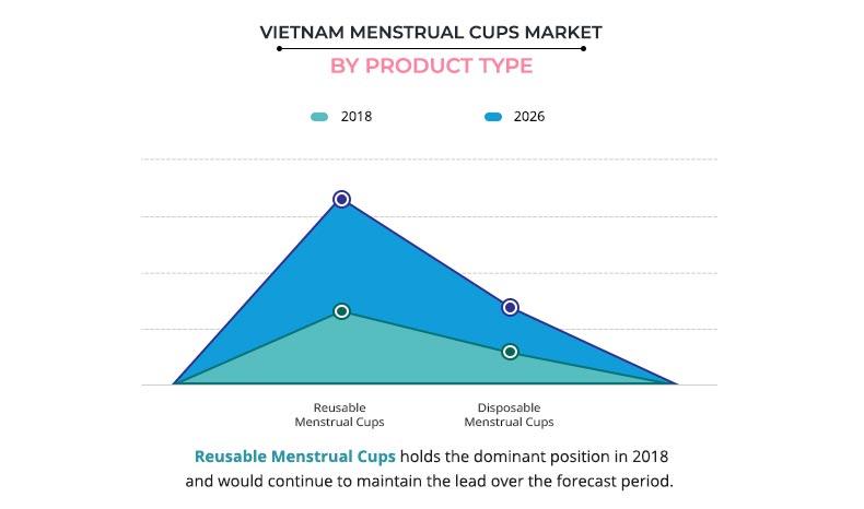 Vietnam Menstrual Cups Market By Product Type