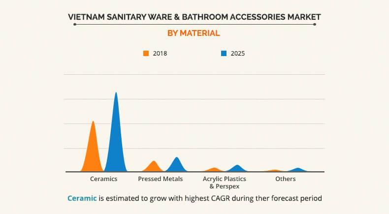 Vietnam sanitary ware & bathroom accessories Market By Material