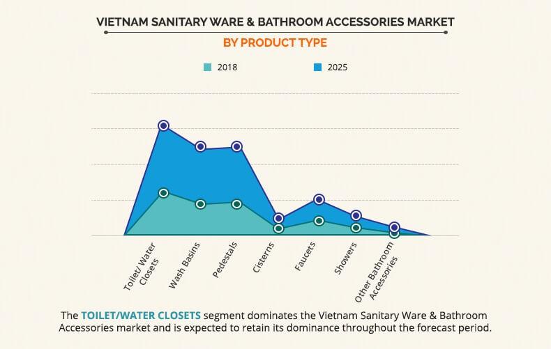 Vietnam sanitary ware & bathroom accessories market By Type