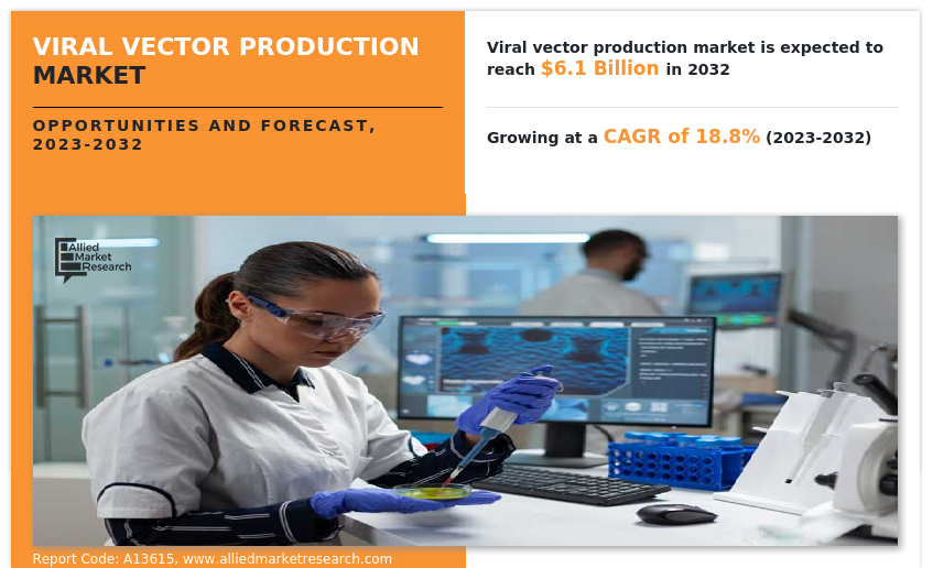 Viral Vector Production Market