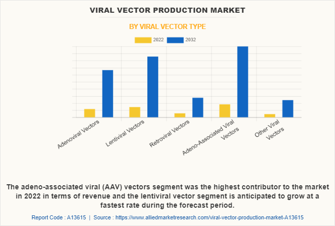 Viral Vector Production Market by Viral Vector Type