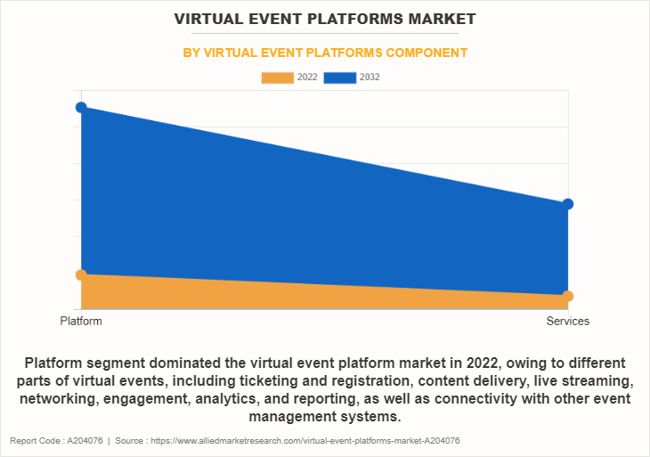 Virtual Event Platforms Market by Virtual Event Platforms Component