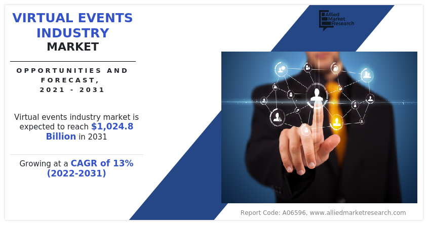 Virtual Events Industry Market