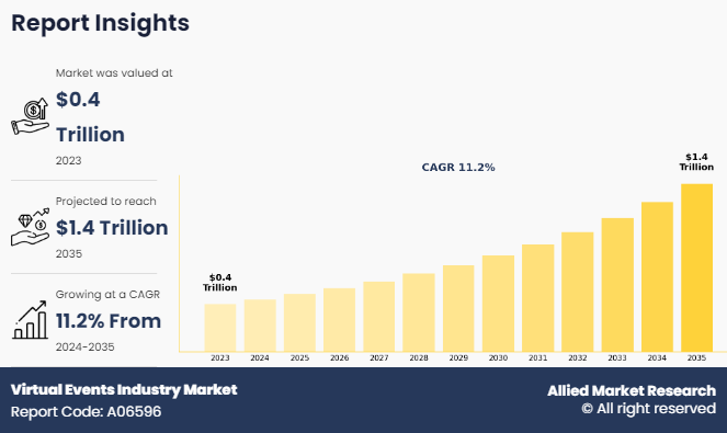 Virtual Events Industry Market