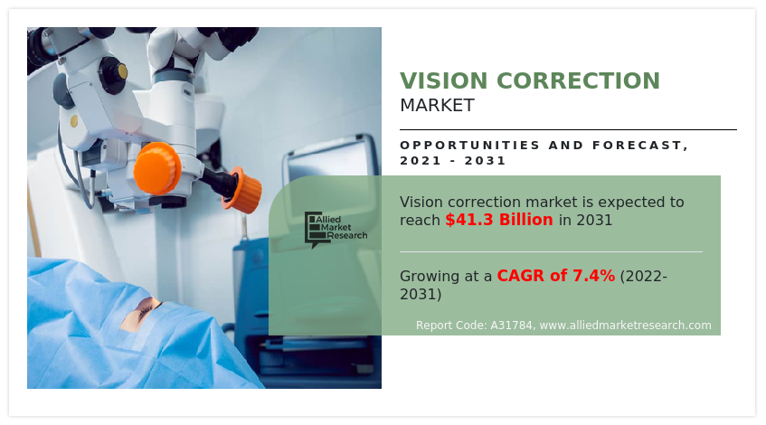Global Eye Care Market Size, Share, Value, Growth, Analysis & Forecast  Report by 2030