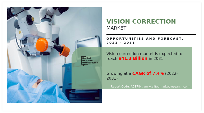 Vision Correction Market