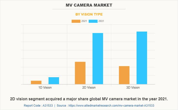 MV Camera Market by Vision type