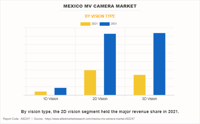 Mexico MV Camera Market by Vision type