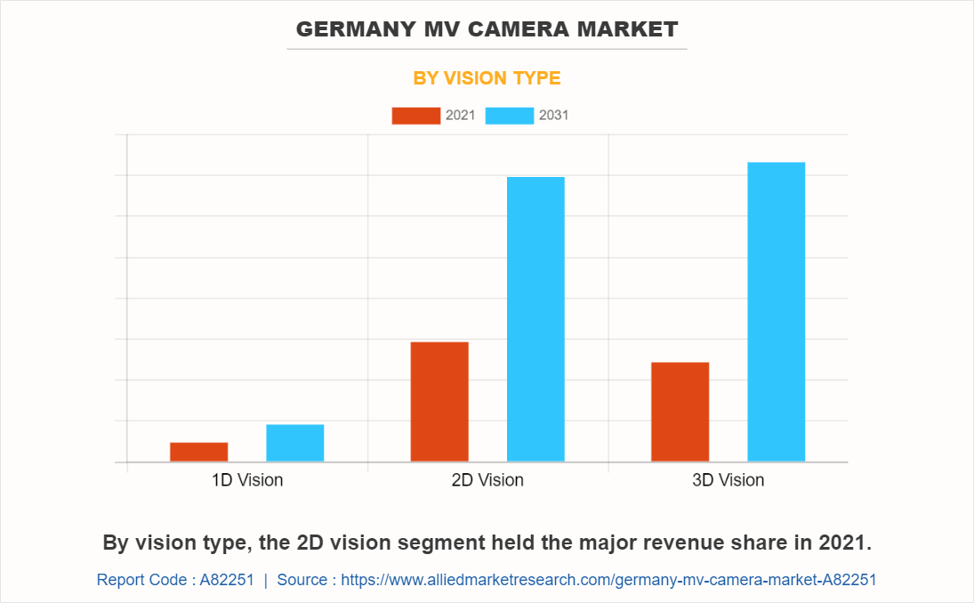 Germany MV Camera Market by Vision type