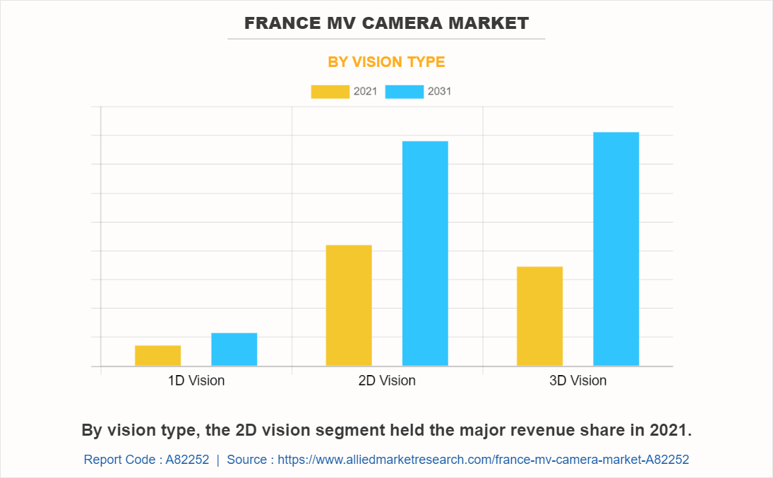 France MV Camera Market by Vision type
