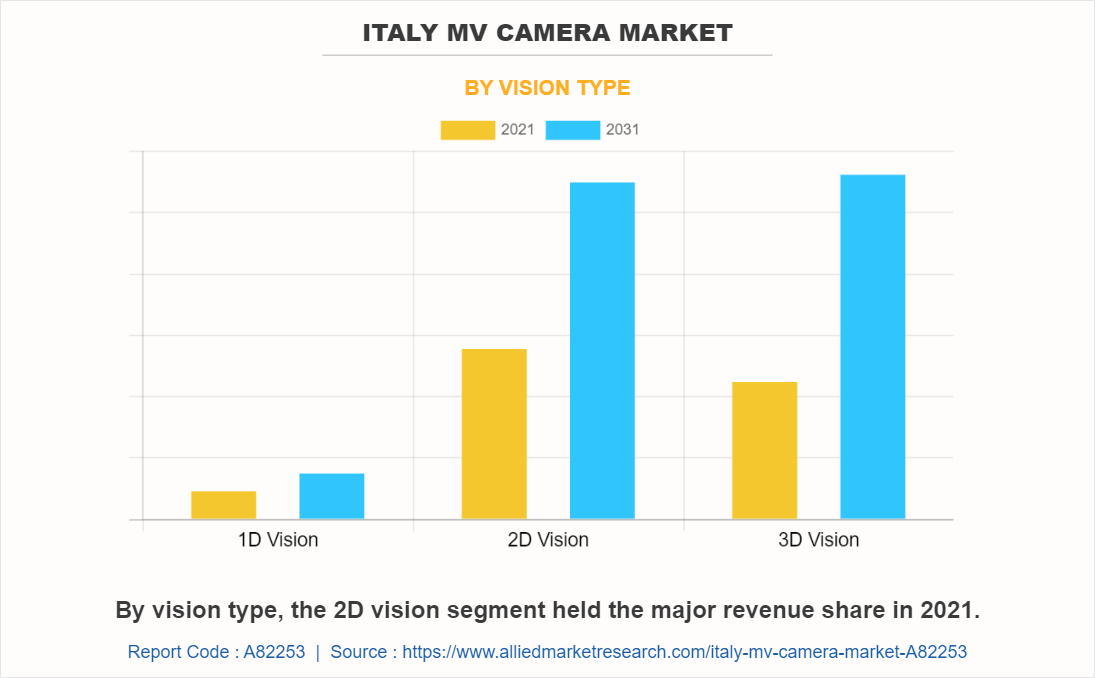 Italy MV Camera Market by Vision type