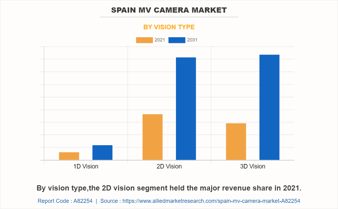 Spain MV Camera Market by Vision type