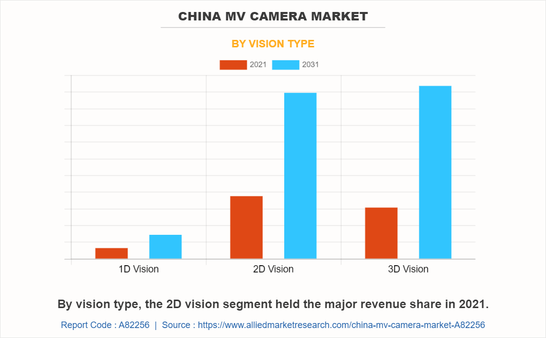 China MV Camera Market by Vision type