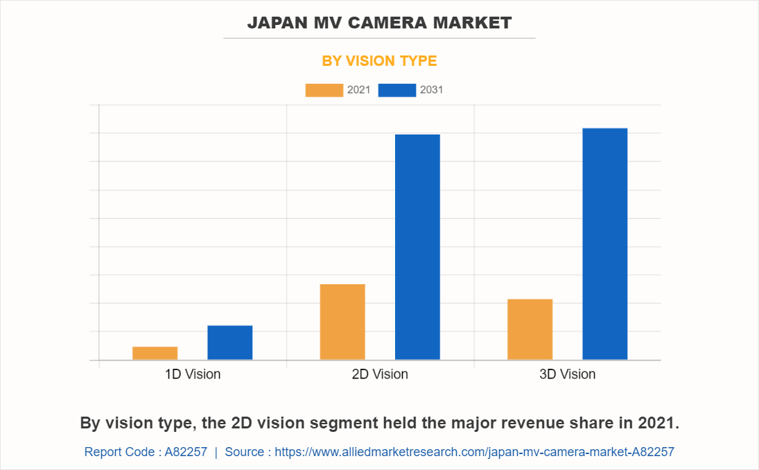 Japan MV Camera Market by Vision type