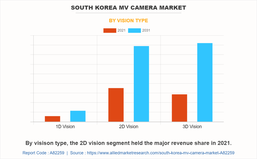 South Korea MV Camera Market by Vision type