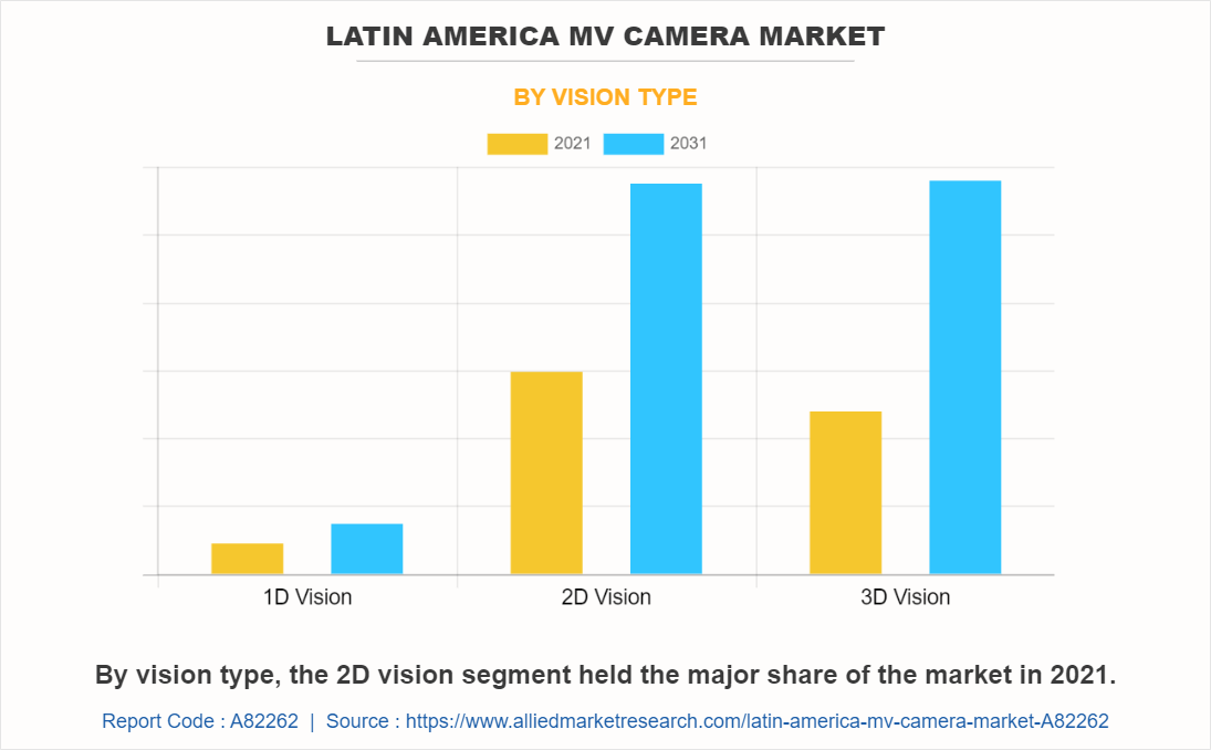 Latin America MV Camera Market by Vision type
