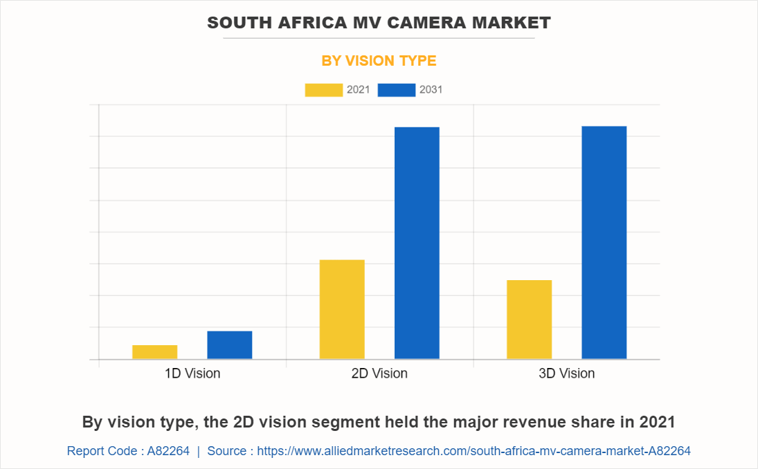 South Africa MV Camera Market by Vision type