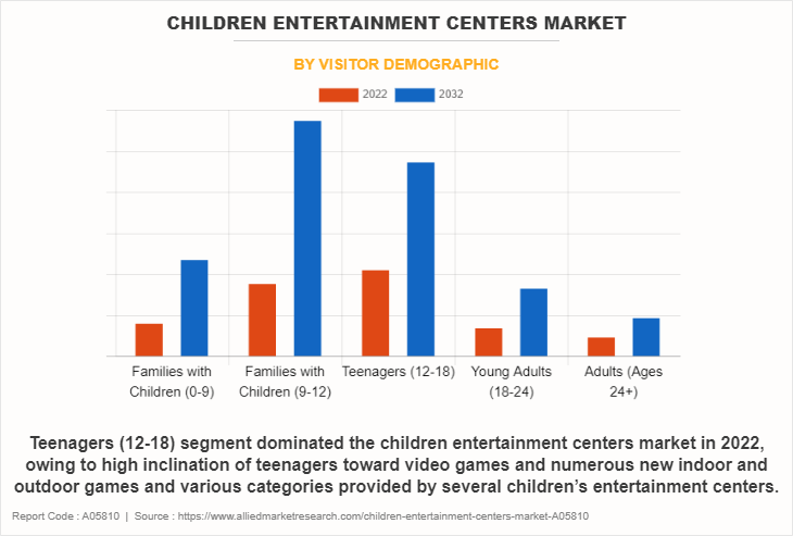 Children Entertainment Centers Market by Visitor Demographic