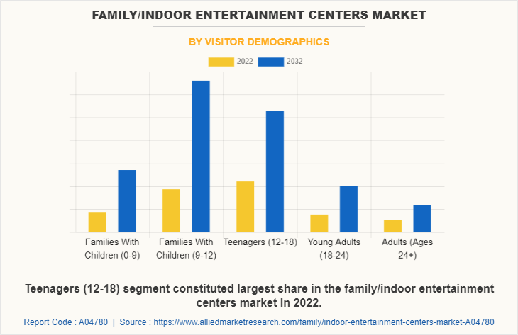 Family/Indoor Entertainment Centers Market by Visitor Demographics