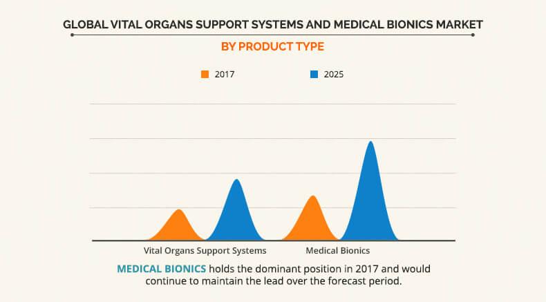 Vital Organs Support Systems and Medical Bionics Market By Type