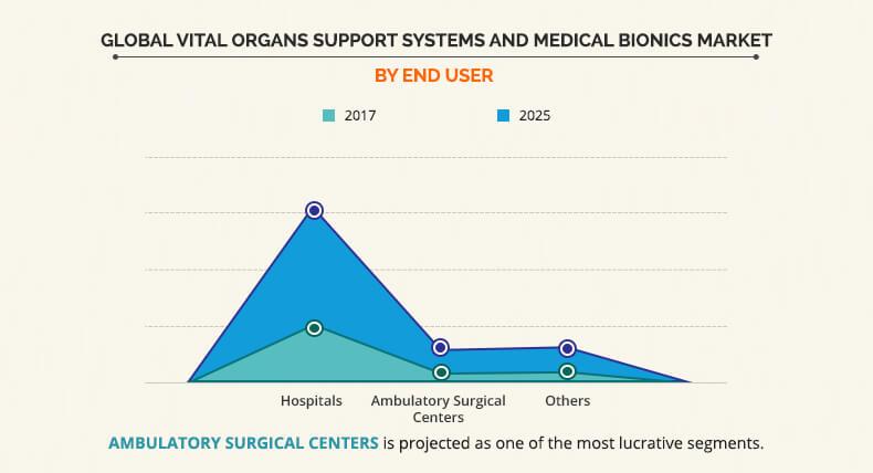 Vital Organs Support Systems and Medical Bionics Market By End Use