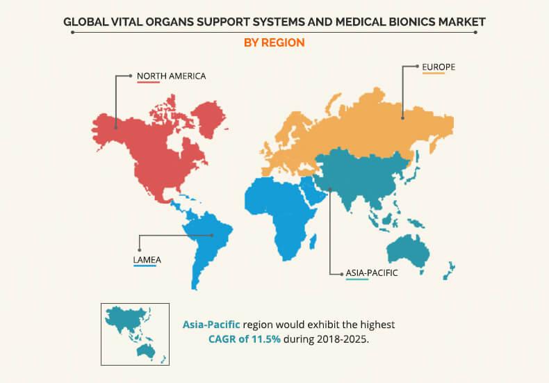 Vital Organs Support Systems and Medical Bionics Market By Region