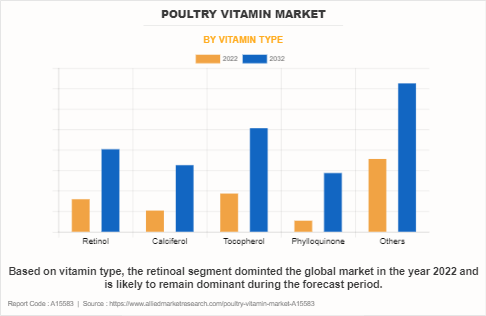 Poultry Vitamin Market by Vitamin Type