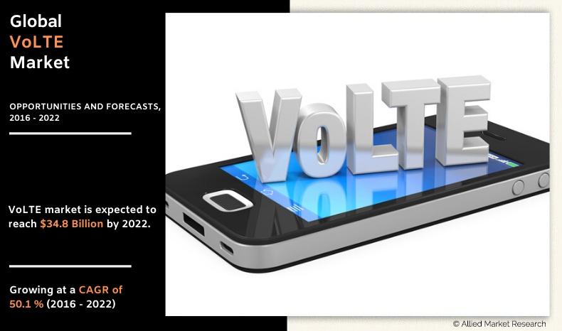 Voice Over LTE Market