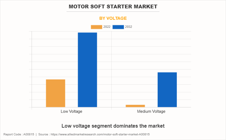 Motor Soft Starter Market by Voltage