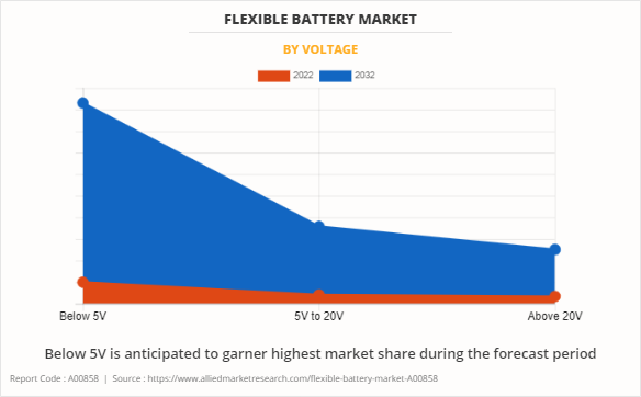 Flexible Battery Market by Voltage