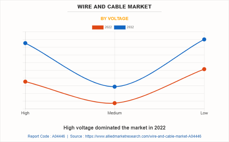 Wire and Cable Market by Voltage
