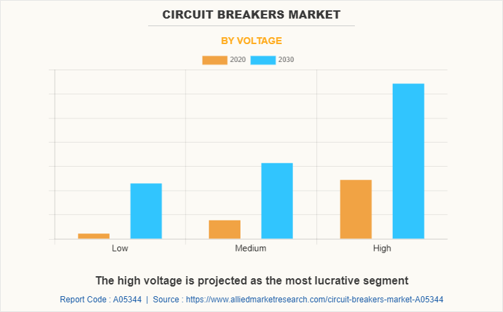 Circuit Breakers Market by Voltage