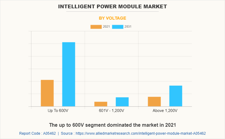 Intelligent Power Module Market by Voltage